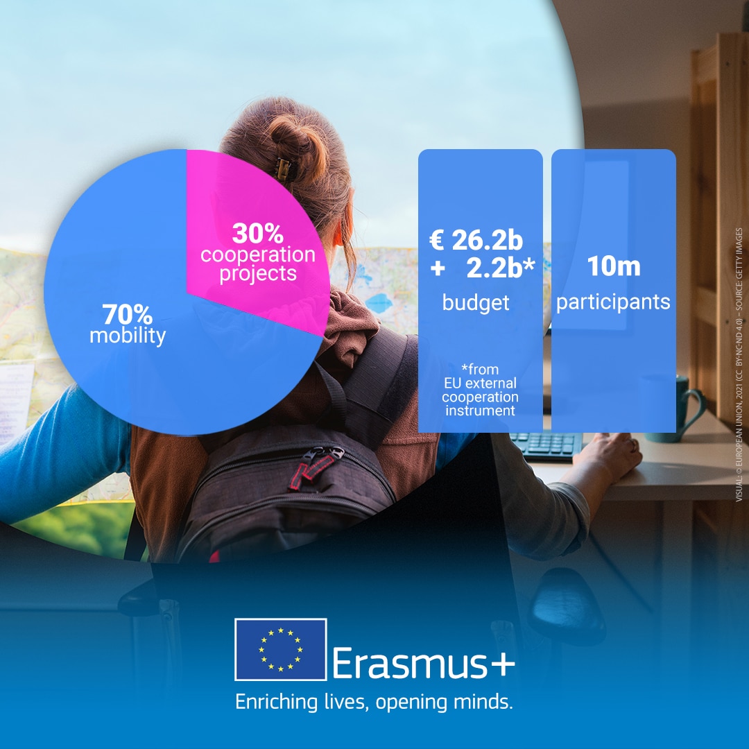 ErasmusPlus_2021_27-social_medias_SQ-budget-EN.jpg